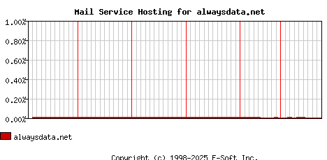 alwaysdata.net MX Hosting Market Share Graph