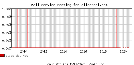 alice-dsl.net MX Hosting Market Share Graph