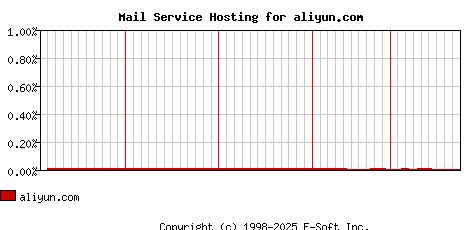 aliyun.com MX Hosting Market Share Graph