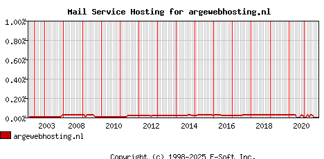 argewebhosting.nl MX Hosting Market Share Graph