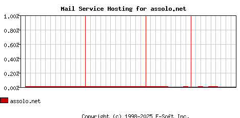 assolo.net MX Hosting Market Share Graph