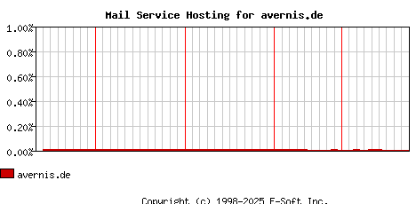 avernis.de MX Hosting Market Share Graph