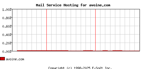 avoine.com MX Hosting Market Share Graph