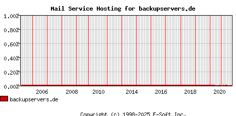 backupservers.de MX Hosting Market Share Graph