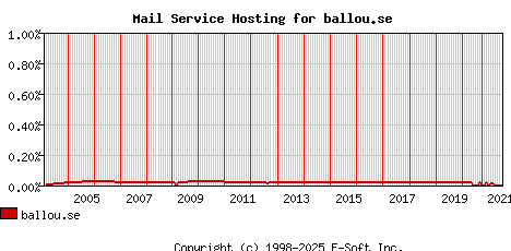 ballou.se MX Hosting Market Share Graph