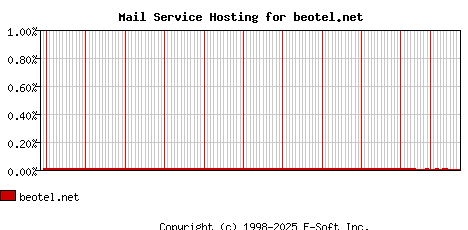 beotel.net MX Hosting Market Share Graph