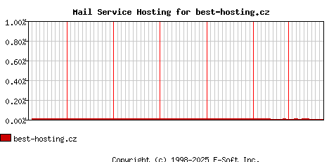 best-hosting.cz MX Hosting Market Share Graph