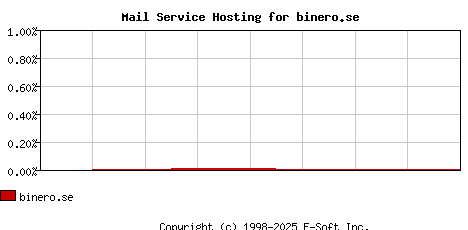 binero.se MX Hosting Market Share Graph