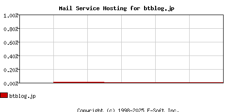 btblog.jp MX Hosting Market Share Graph