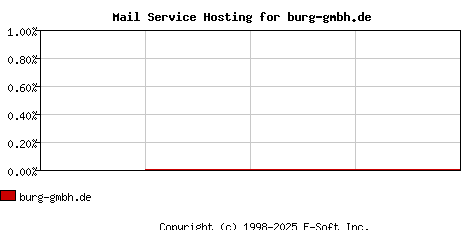 burg-gmbh.de MX Hosting Market Share Graph