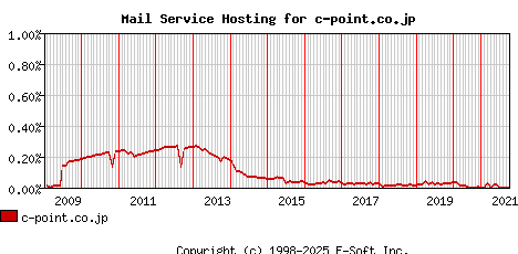 c-point.co.jp MX Hosting Market Share Graph