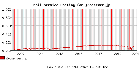 gmoserver.jp MX Hosting Market Share Graph