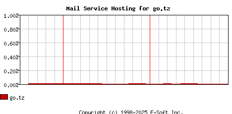 go.tz MX Hosting Market Share Graph