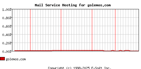 golemos.com MX Hosting Market Share Graph