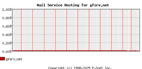 gfsrv.net MX Hosting Market Share Graph