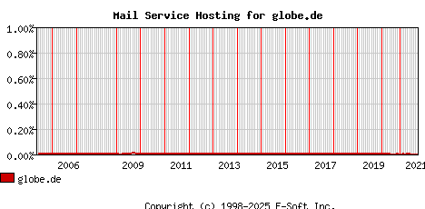 globe.de MX Hosting Market Share Graph