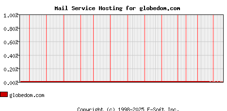 globedom.com MX Hosting Market Share Graph