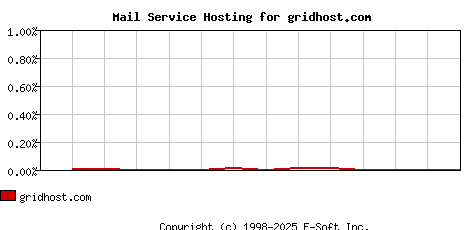 gridhost.com MX Hosting Market Share Graph