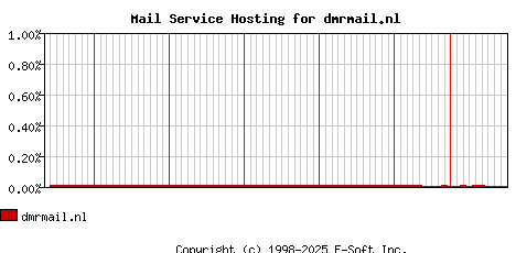 dmrmail.nl MX Hosting Market Share Graph