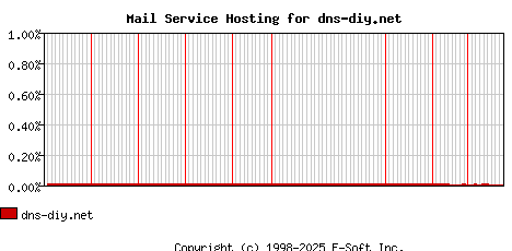 dns-diy.net MX Hosting Market Share Graph