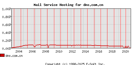 dns.com.cn MX Hosting Market Share Graph