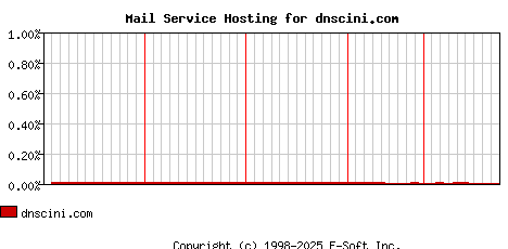 dnscini.com MX Hosting Market Share Graph