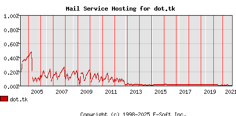 dot.tk MX Hosting Market Share Graph