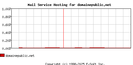 domainepublic.net MX Hosting Market Share Graph