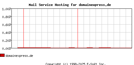 domainexpress.de MX Hosting Market Share Graph