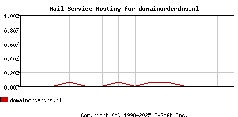 domainorderdns.nl MX Hosting Market Share Graph