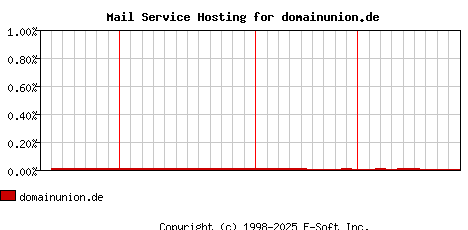 domainunion.de MX Hosting Market Share Graph