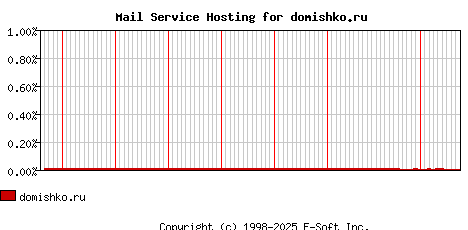 domishko.ru MX Hosting Market Share Graph