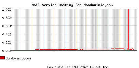 dondominio.com MX Hosting Market Share Graph