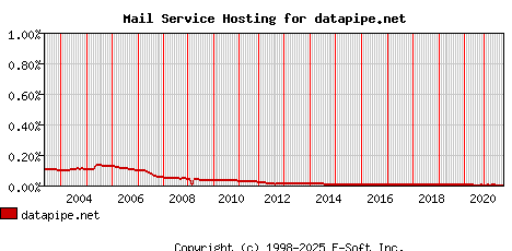 datapipe.net MX Hosting Market Share Graph