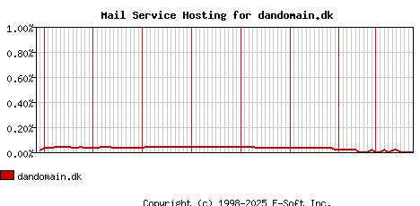 dandomain.dk MX Hosting Market Share Graph