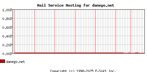 danego.net MX Hosting Market Share Graph