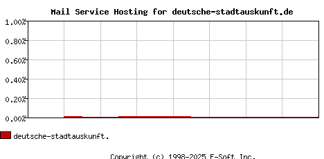 deutsche-stadtauskunft.de MX Hosting Market Share Graph