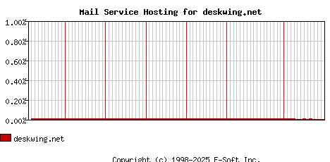 deskwing.net MX Hosting Market Share Graph