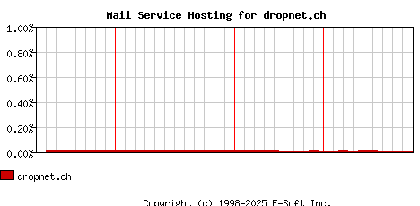 dropnet.ch MX Hosting Market Share Graph