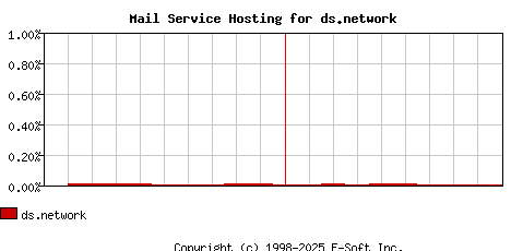 ds.network MX Hosting Market Share Graph
