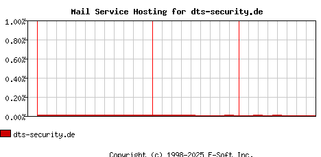 dts-security.de MX Hosting Market Share Graph