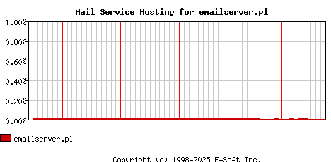emailserver.pl MX Hosting Market Share Graph
