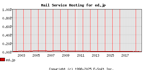 ed.jp MX Hosting Market Share Graph