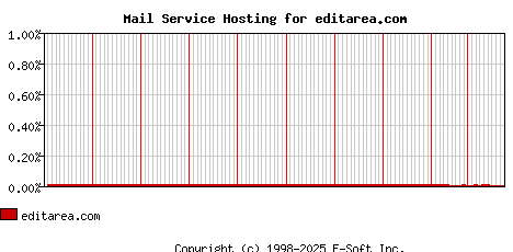 editarea.com MX Hosting Market Share Graph