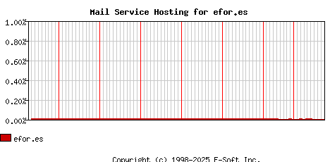 efor.es MX Hosting Market Share Graph