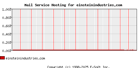 einsteinindustries.com MX Hosting Market Share Graph