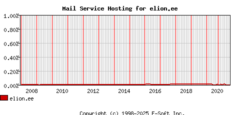 elion.ee MX Hosting Market Share Graph
