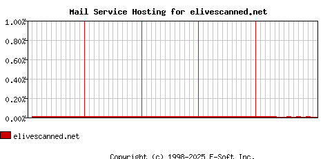 elivescanned.net MX Hosting Market Share Graph