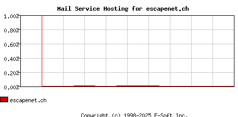 escapenet.ch MX Hosting Market Share Graph