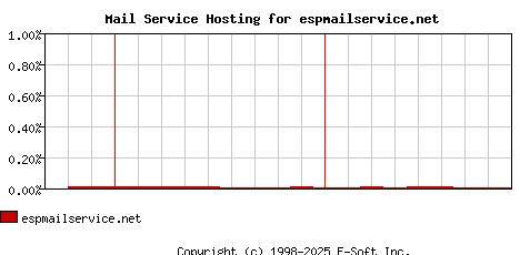 espmailservice.net MX Hosting Market Share Graph